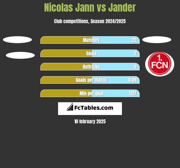 Nicolas Jann vs Jander h2h player stats