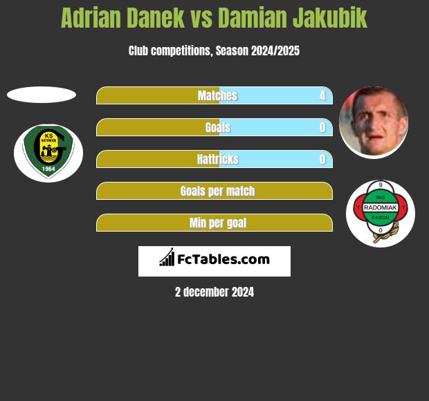 Adrian Danek vs Damian Jakubik h2h player stats