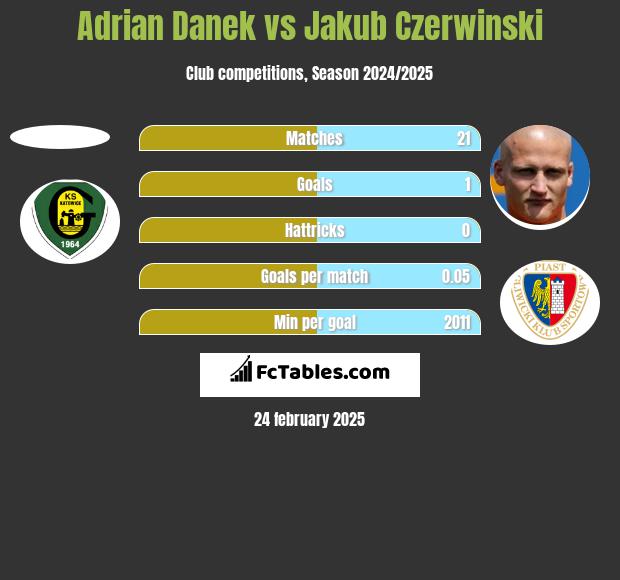 Adrian Danek vs Jakub Czerwiński h2h player stats