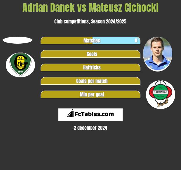 Adrian Danek vs Mateusz Cichocki h2h player stats