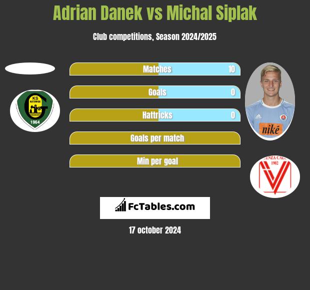 Adrian Danek vs Michal Siplak h2h player stats