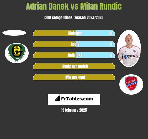 Adrian Danek vs Milan Rundic h2h player stats