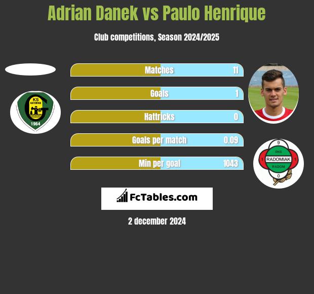 Adrian Danek vs Paulo Henrique h2h player stats