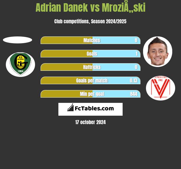 Adrian Danek vs MroziÅ„ski h2h player stats