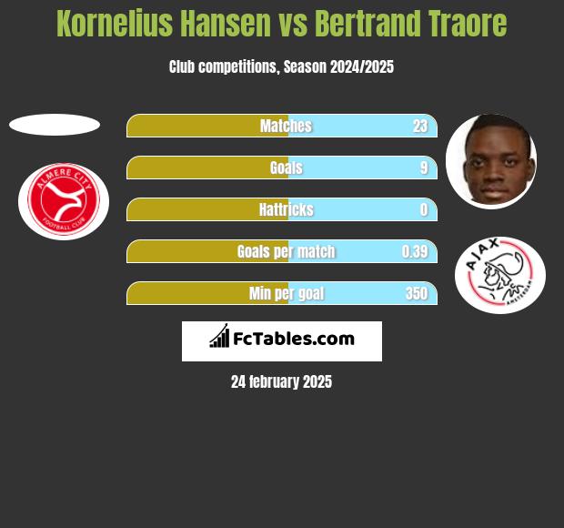 Kornelius Hansen vs Bertrand Traore h2h player stats