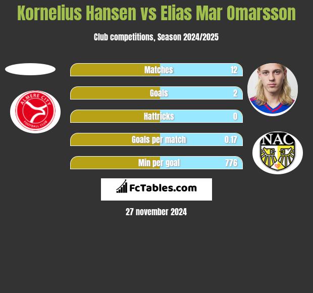 Kornelius Hansen vs Elias Mar Omarsson h2h player stats