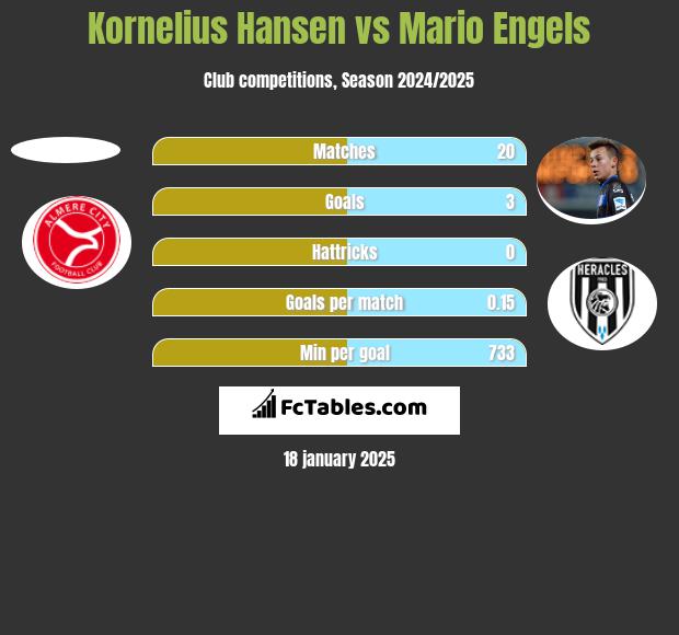 Kornelius Hansen vs Mario Engels h2h player stats