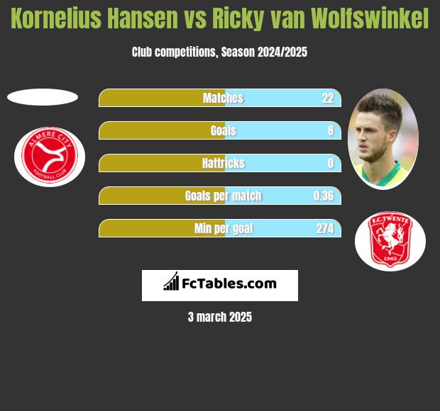 Kornelius Hansen vs Ricky van Wolfswinkel h2h player stats