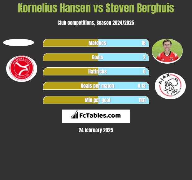 Kornelius Hansen vs Steven Berghuis h2h player stats