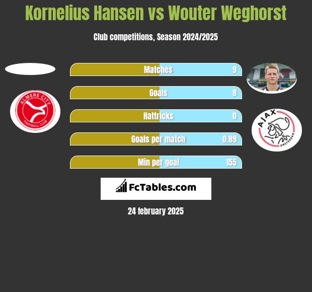 Kornelius Hansen vs Wouter Weghorst h2h player stats