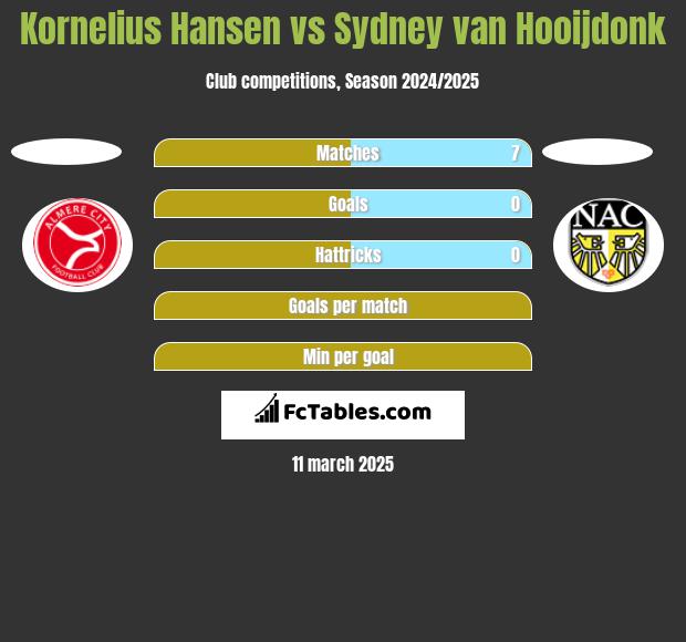 Kornelius Hansen vs Sydney van Hooijdonk h2h player stats