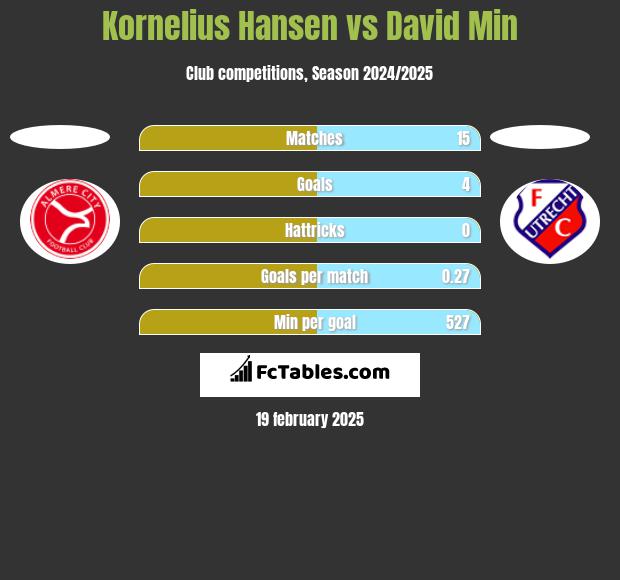 Kornelius Hansen vs David Min h2h player stats