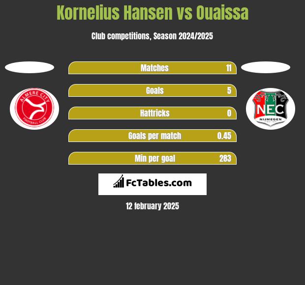 Kornelius Hansen vs Ouaissa h2h player stats