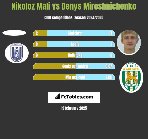 Nikoloz Mali vs Denys Miroshnichenko h2h player stats