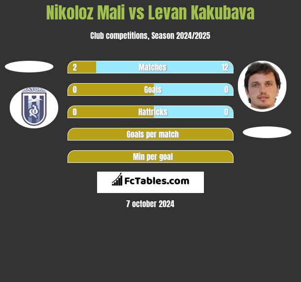 Nikoloz Mali vs Levan Kakubava h2h player stats