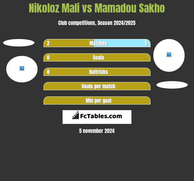 Nikoloz Mali vs Mamadou Sakho h2h player stats