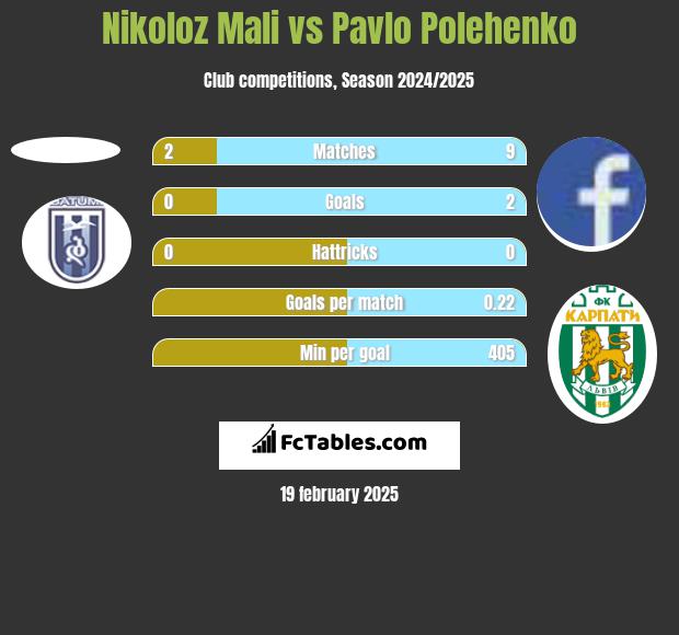 Nikoloz Mali vs Pavlo Polehenko h2h player stats