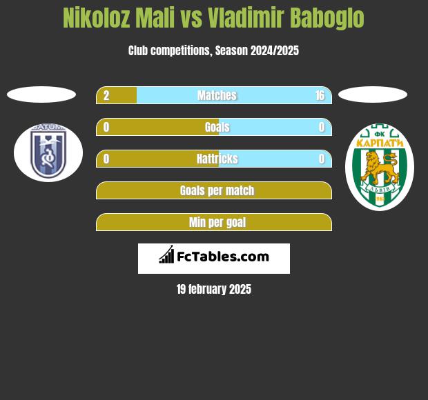 Nikoloz Mali vs Vladimir Baboglo h2h player stats