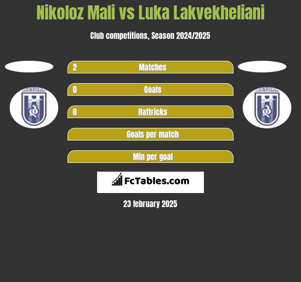 Nikoloz Mali vs Luka Lakvekheliani h2h player stats