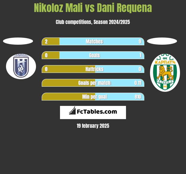 Nikoloz Mali vs Dani Requena h2h player stats