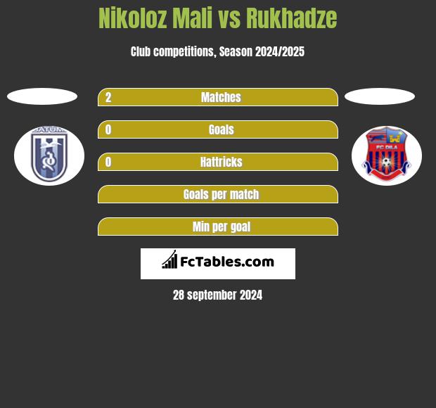 Nikoloz Mali vs Rukhadze h2h player stats