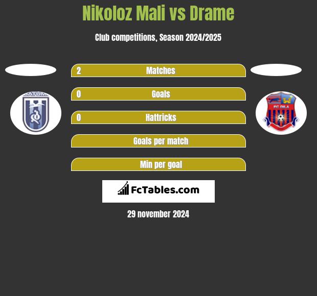 Nikoloz Mali vs Drame h2h player stats