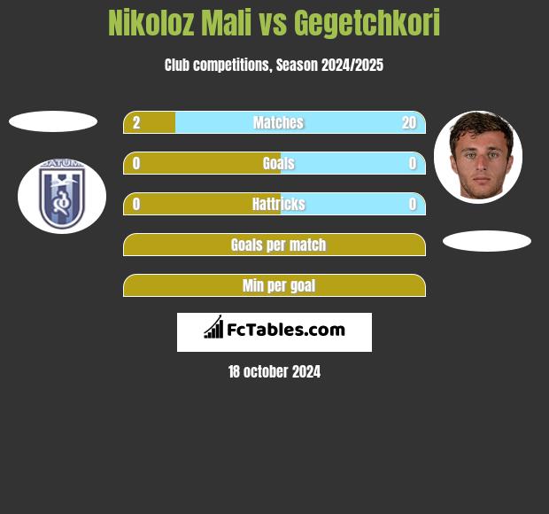 Nikoloz Mali vs Gegetchkori h2h player stats