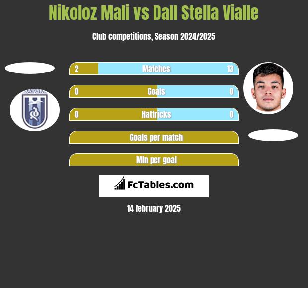 Nikoloz Mali vs Dall Stella Vialle h2h player stats