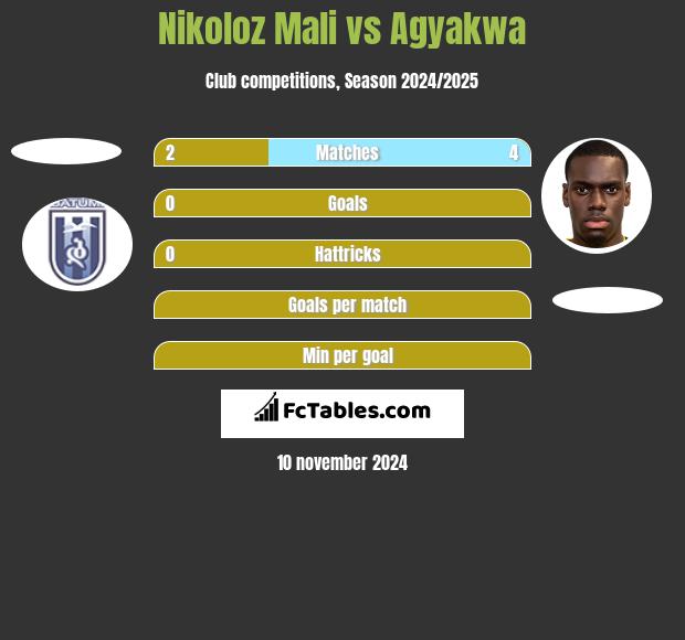 Nikoloz Mali vs Agyakwa h2h player stats