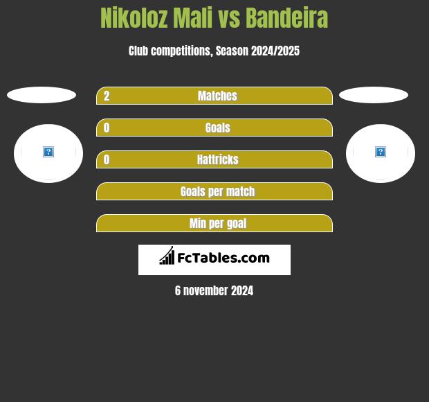 Nikoloz Mali vs Bandeira h2h player stats