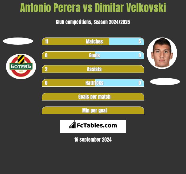 Antonio Perera vs Dimitar Velkovski h2h player stats