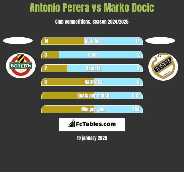 Antonio Perera vs Marko Docic h2h player stats