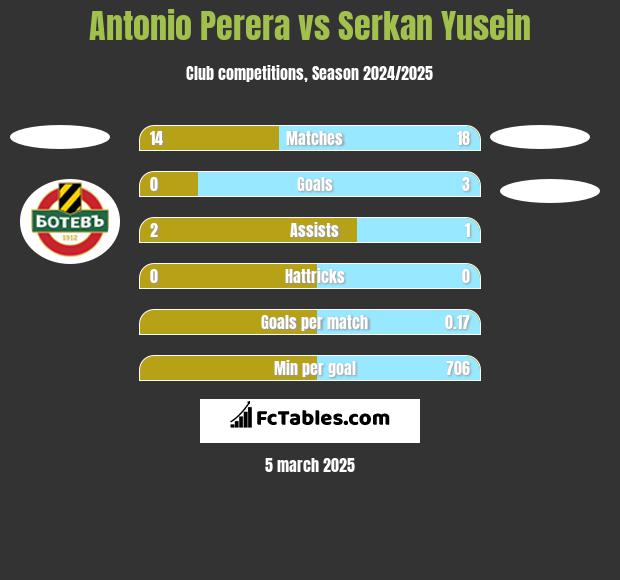 Antonio Perera vs Serkan Yusein h2h player stats