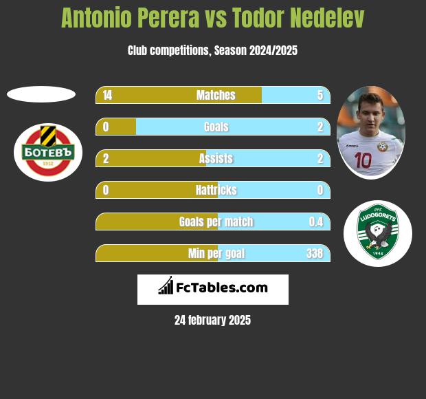 Antonio Perera vs Todor Nedelev h2h player stats