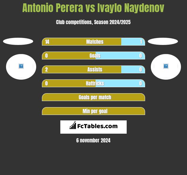 Antonio Perera vs Ivaylo Naydenov h2h player stats