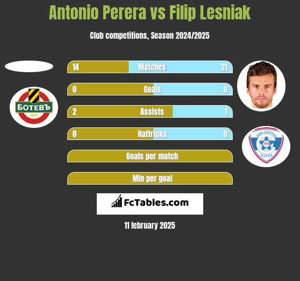 Antonio Perera vs Filip Lesniak h2h player stats