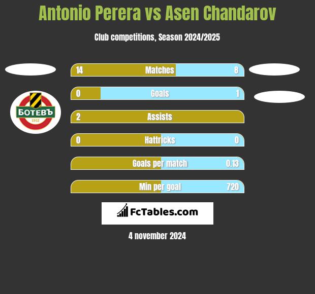 Antonio Perera vs Asen Chandarov h2h player stats