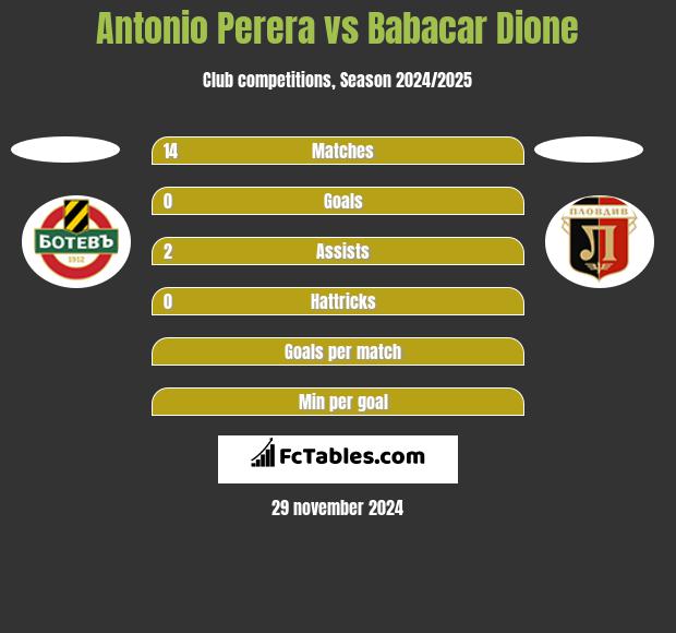 Antonio Perera vs Babacar Dione h2h player stats