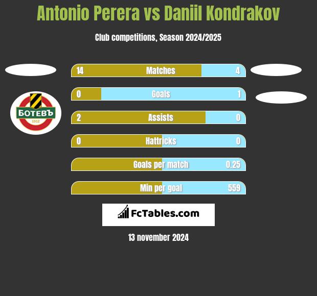 Antonio Perera vs Daniil Kondrakov h2h player stats