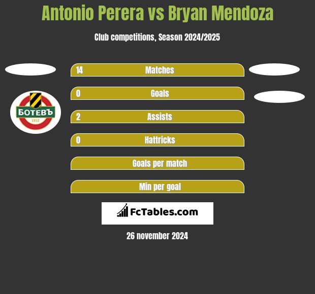 Antonio Perera vs Bryan Mendoza h2h player stats