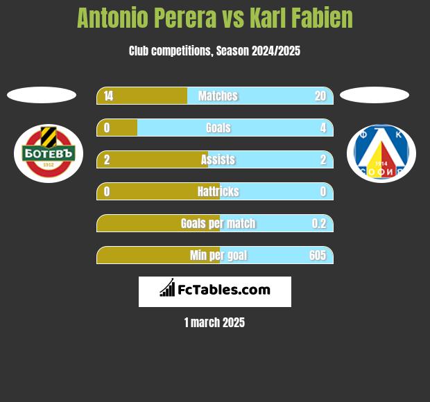 Antonio Perera vs Karl Fabien h2h player stats