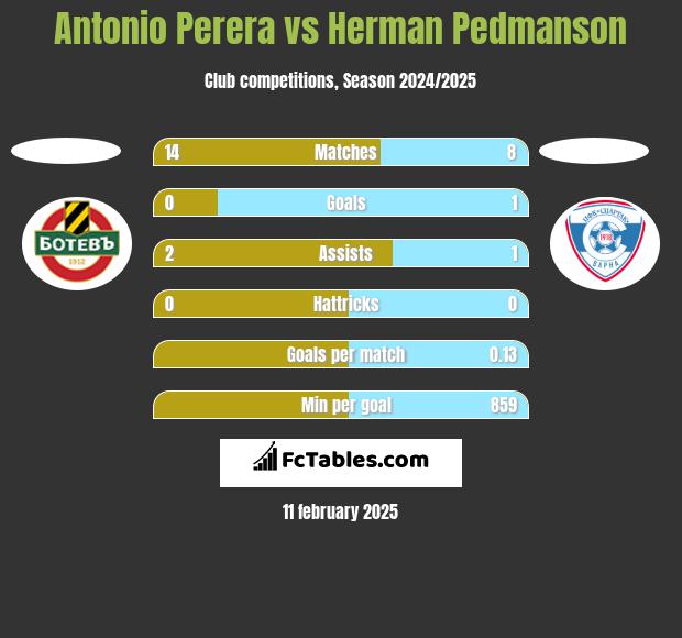 Antonio Perera vs Herman Pedmanson h2h player stats