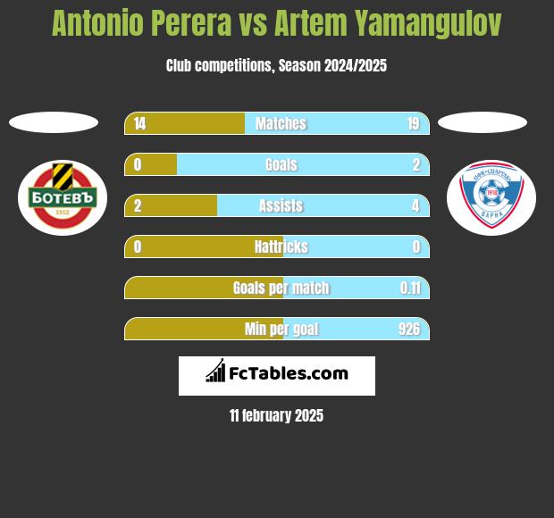 Antonio Perera vs Artem Yamangulov h2h player stats