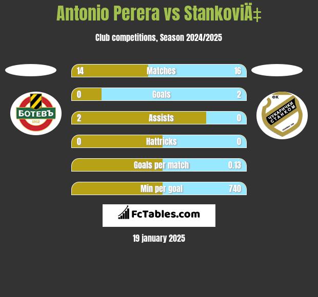 Antonio Perera vs StankoviÄ‡ h2h player stats