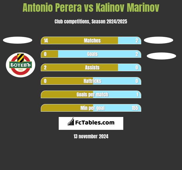 Antonio Perera vs Kalinov Marinov h2h player stats