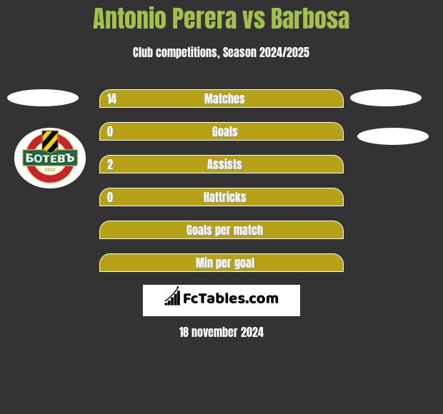 Antonio Perera vs Barbosa h2h player stats