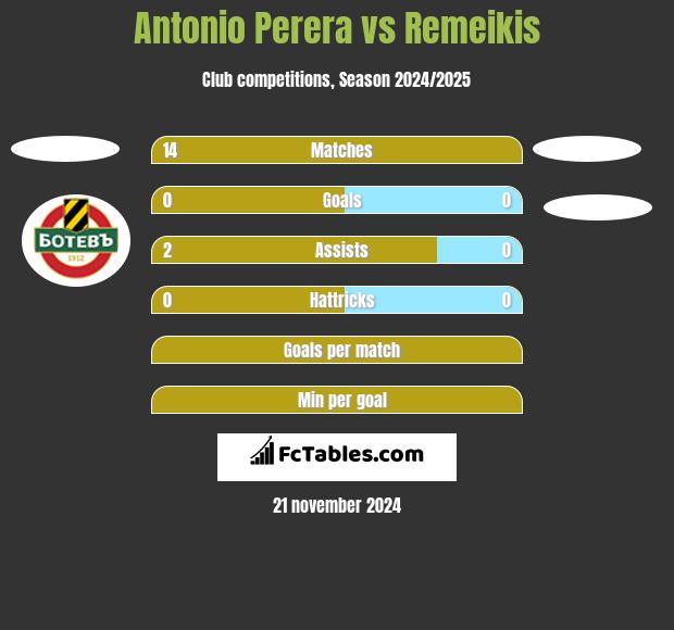 Antonio Perera vs Remeikis h2h player stats