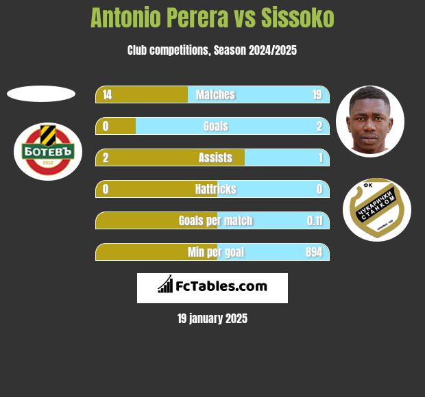 Antonio Perera vs Sissoko h2h player stats