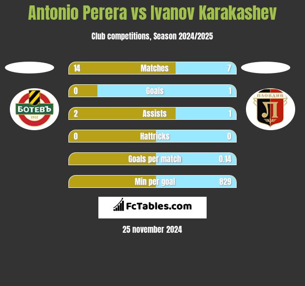 Antonio Perera vs Ivanov Karakashev h2h player stats