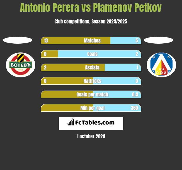 Antonio Perera vs Plamenov Petkov h2h player stats